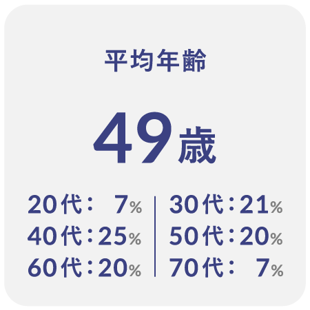 平均年齢