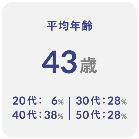 平均年齢