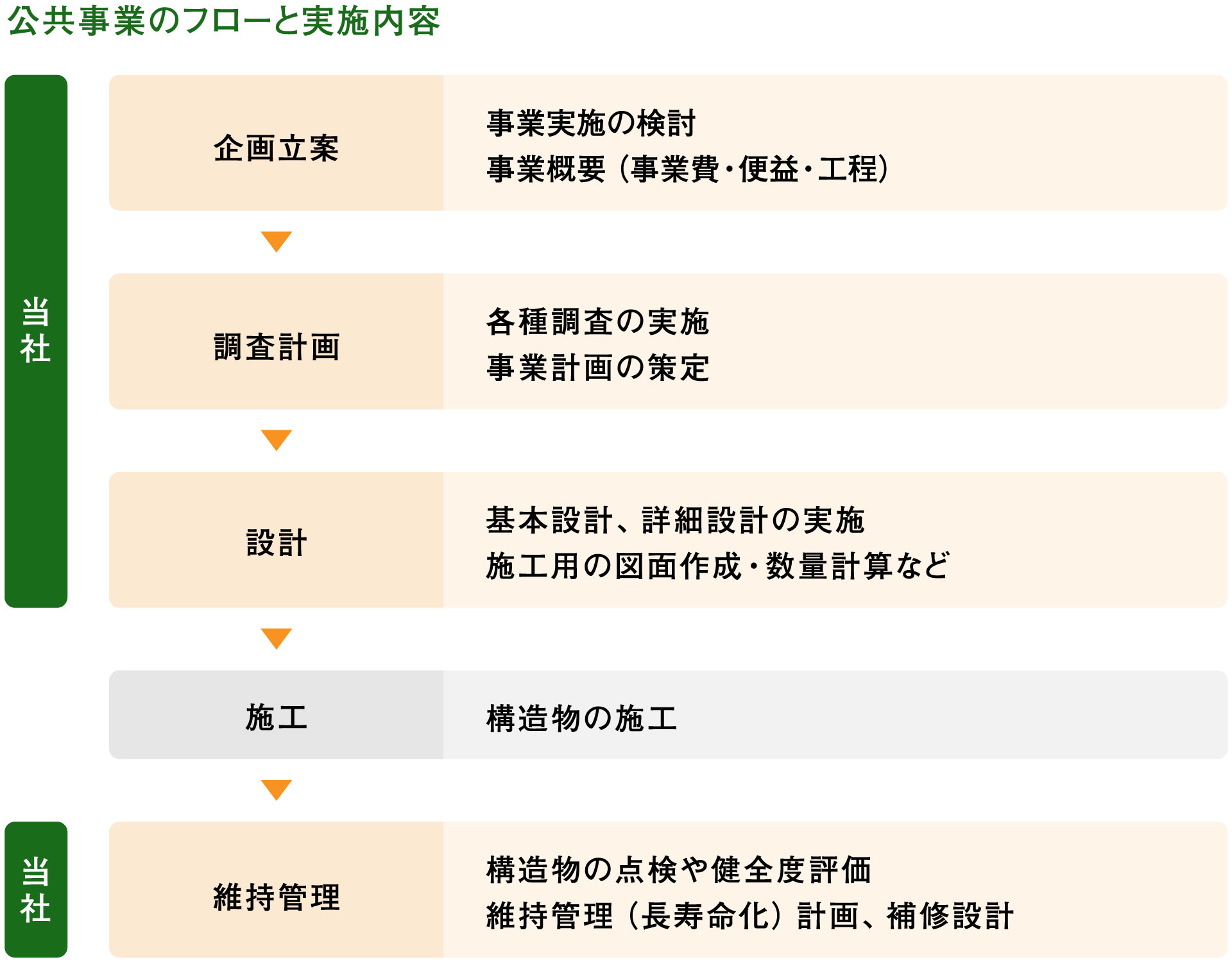 公共事業のフローと実施内容